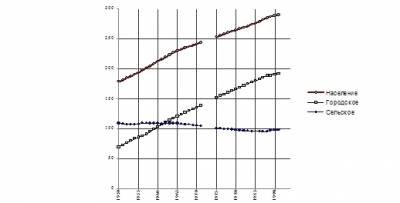 динамика населения СССР с делением на городское и сельское
