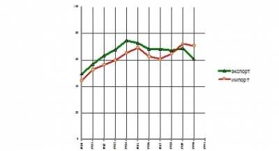 острый недостаток товаров широкого потребления компенсировать импортом за счет золотовалютных резервов