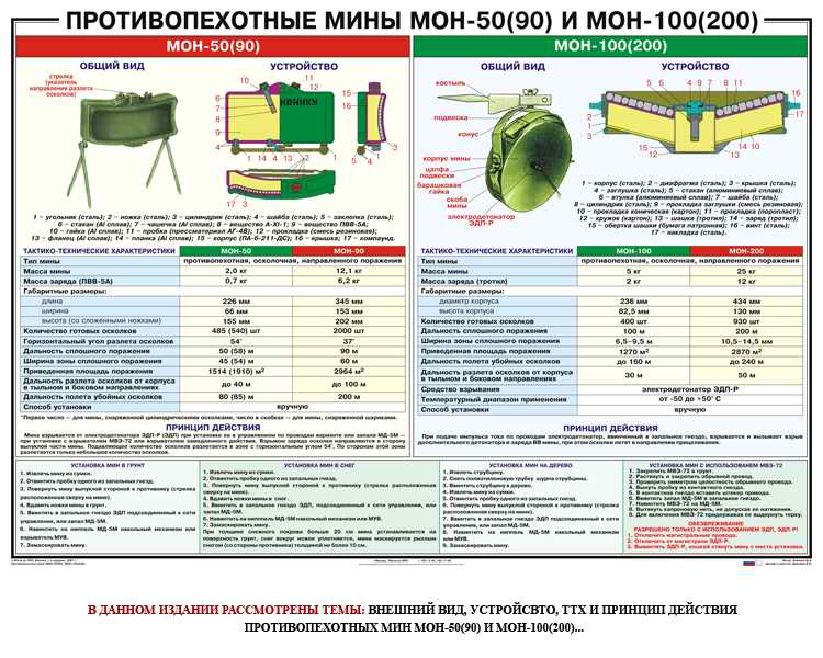 МОН 50 и МОН 100