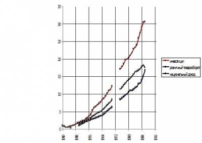 Индексы инвестиций, национального дохода и розничного товарооборота в СССР, 1940 = 1