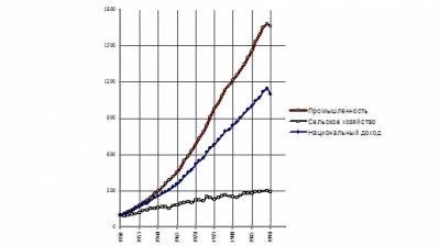 Индексы производства национального дохода, валовой продукции промышленности и сельского хозяйства в СССР(1950 = 100)