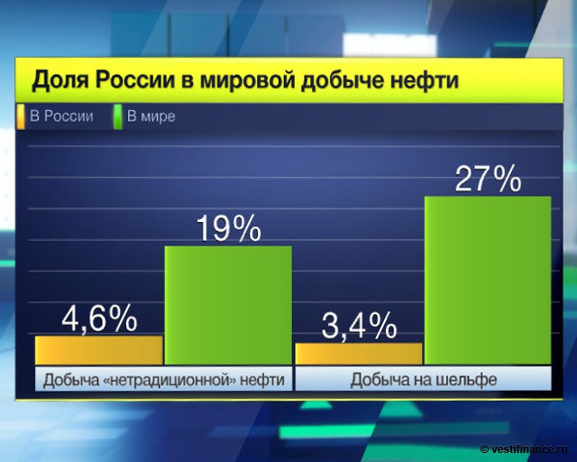 добыча нефти в россии