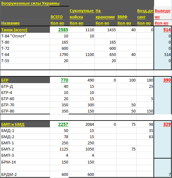 Количество и тип вооруженной техники ВСУ