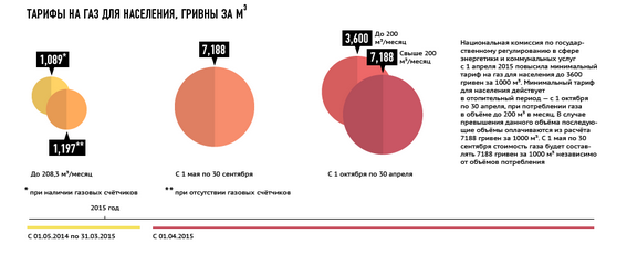 тарифы на газ