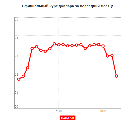 курс валют на Украине