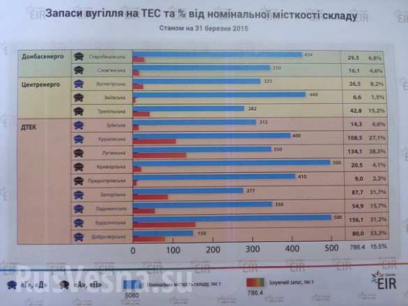 а складах украинских ТЭС осталось катастрофически мало угля графика