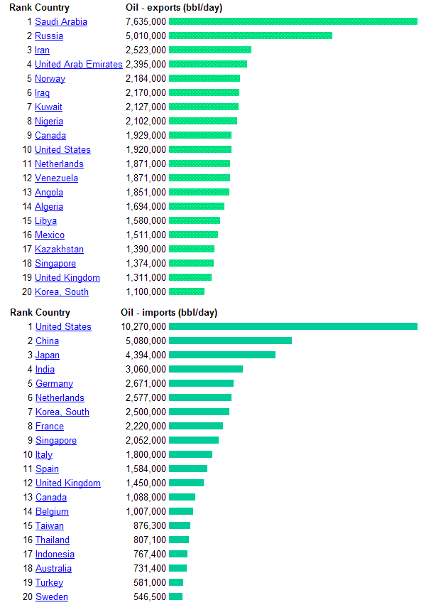 нефть