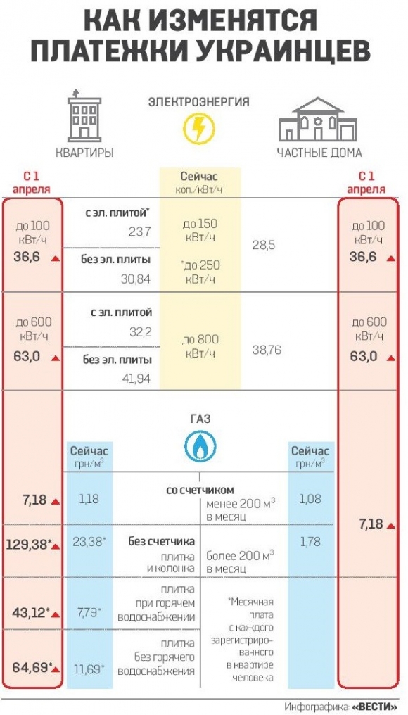 коммунальные услуги в Украине