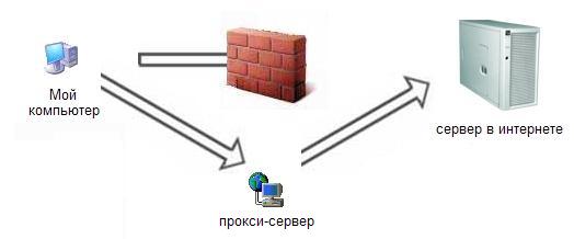 Подмена IP Адресов