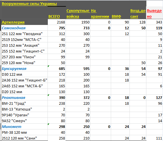 артиллерии ВСУ еще много