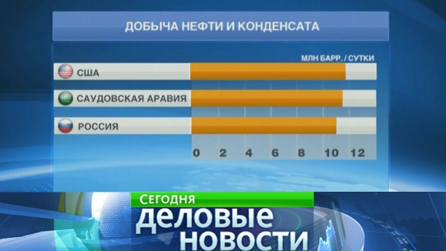 нефть и конденсат сша добыча