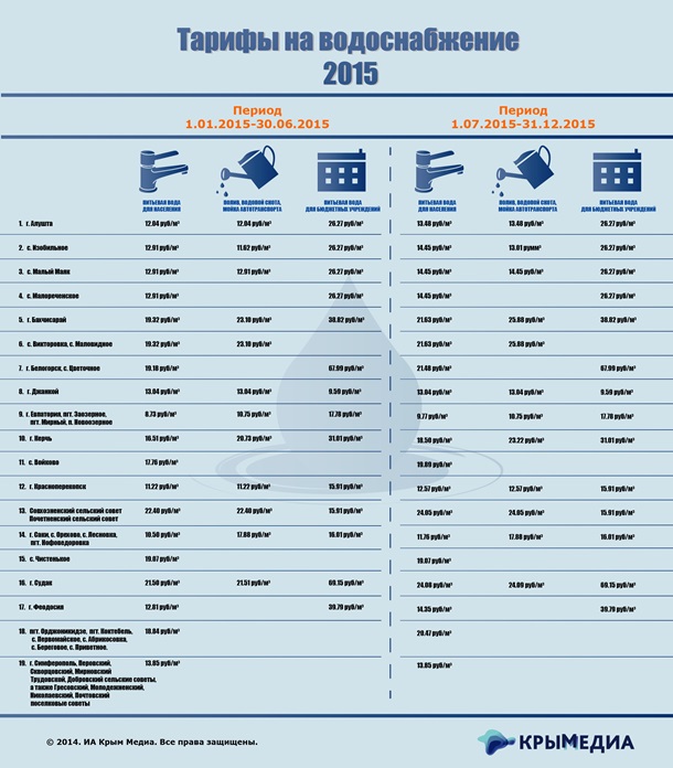 Тарифы на водоснабжение в Крыму (инфографика)