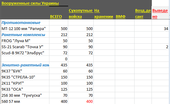 ракетно-зенитные и противотанковые установки ВСУ