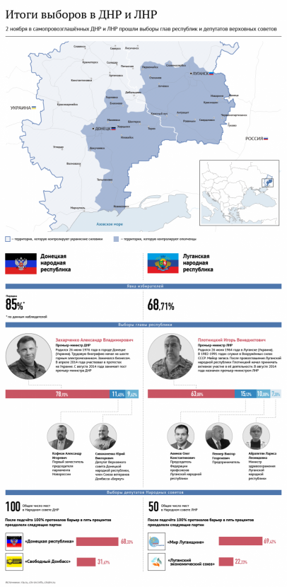 Итоги Выборов в ДНР и ЛНР