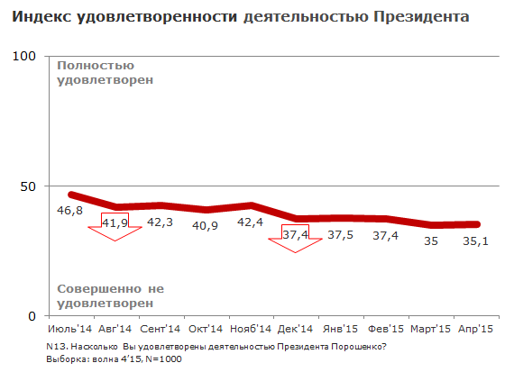 Деятельности Президента