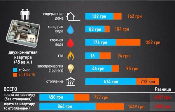  повышения тарифов на Украине