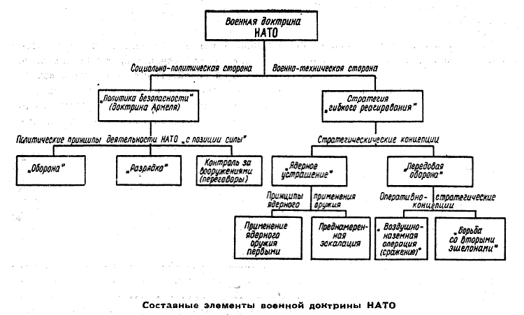 военная доктрина нато