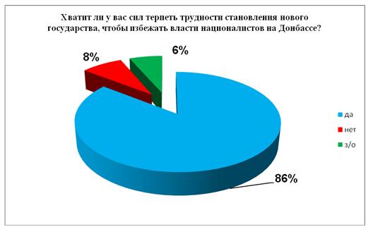 терпение жителей ДНР,соцопрос