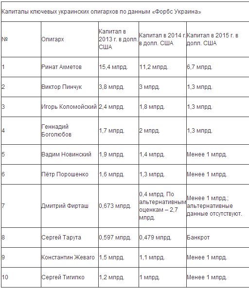 Таблица убытков украинских олигархов