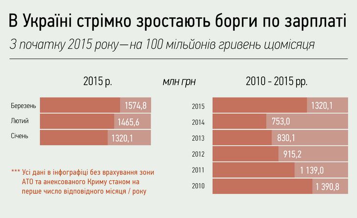 задолженности по зп в Украине