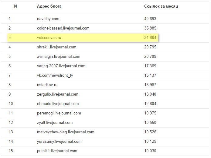рейтинг блогов рунета