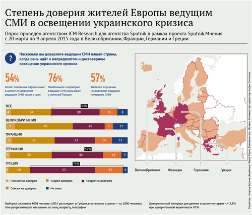 Инфографика доверия СМИ