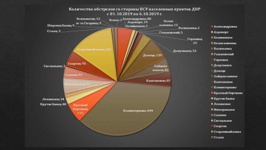 Боевые действия на Донбассе в период с 01.10.2019 по 06.10.2019 г.